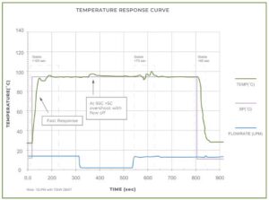 QNXT - Temperature Response Curve