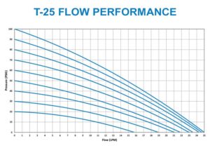 T25 Flow Performance